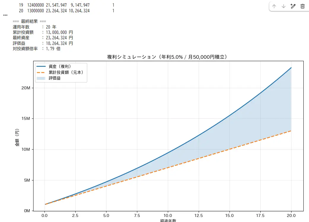 複利計算のシミュレーション結果グラフ